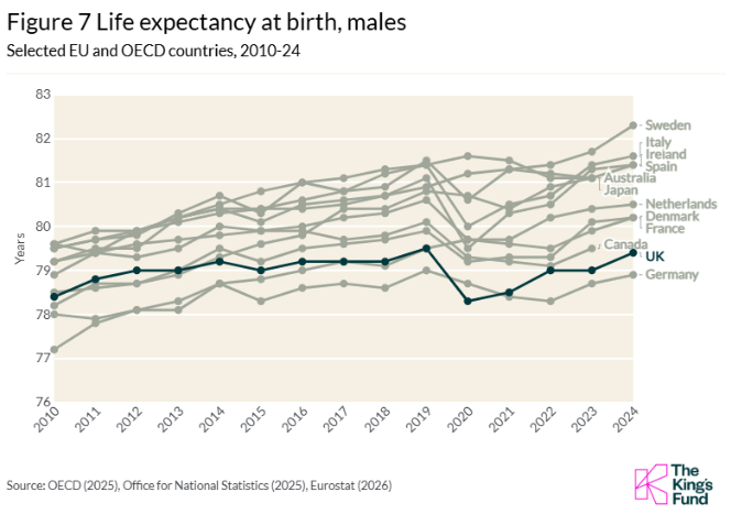 Line graph showing male life expectancy trends in selected EU and OECD countries from 2010 to 2024, highlighting a dip around 2020.