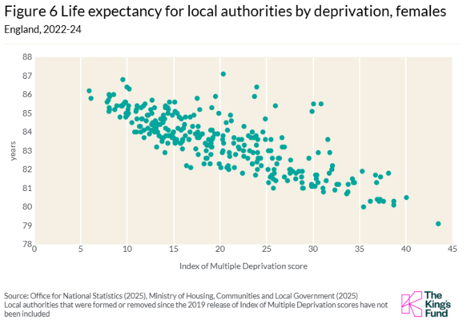 Scatter plot showing female life expectancy decreasing with higher deprivation scores in England, 2022-24. Data by The King's Fund.