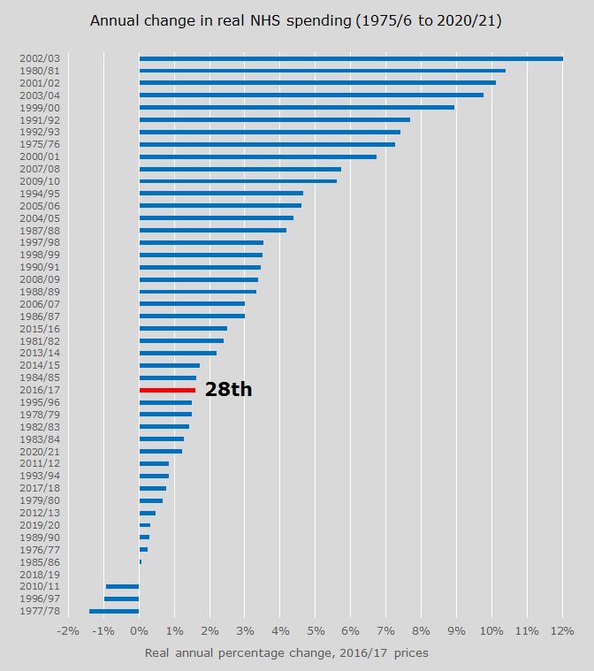 Bar graph showing annual change in real NHS spending 1975/6-2020/21)