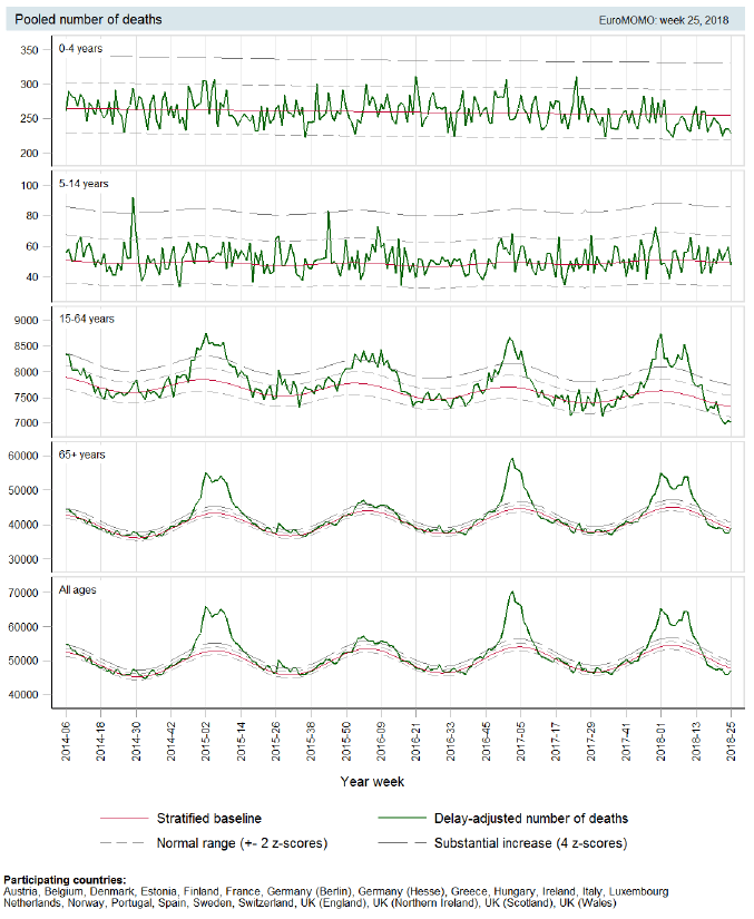 Figure 1*  (from EuroMOMO's latest bulletin) shows pooled, weekly mortality data for 23 European countries from 2014 to week 25 2018