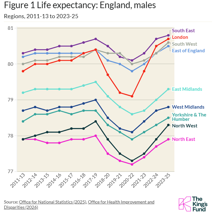 Line graph showing male life expectancy trends in England's regions from 2011-13 to 2023-25, with notable declines in 2019-21.