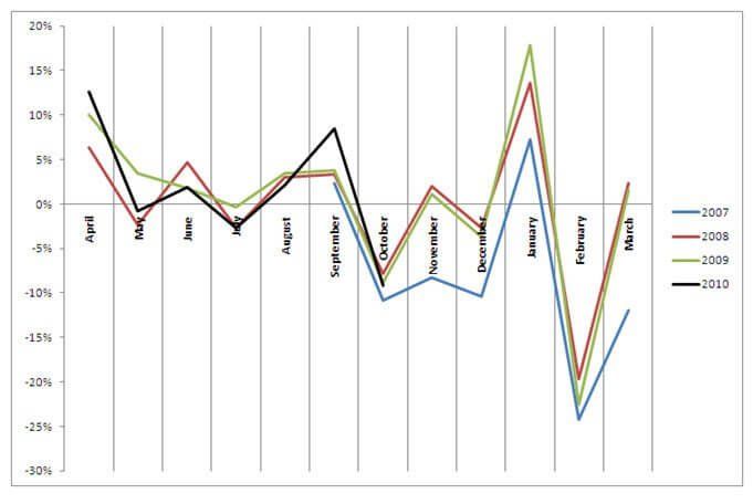 Month-on-month percentage change in median waits: Patients treated in outpatients