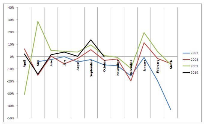Month-on-month percentage change in proportion of patients waiting more than 18 weeks: Patients admitted as inpatients