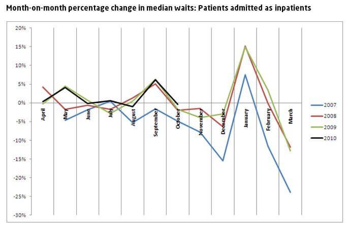 Month-on-month percentage change in median waits: Patients admitted as inpatients