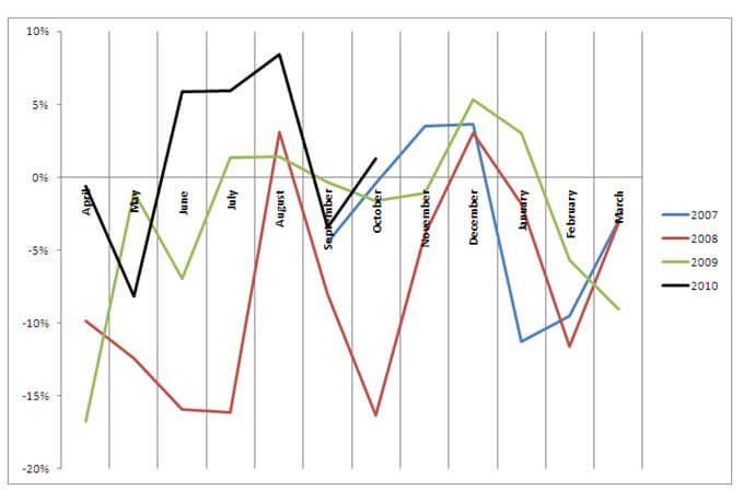 Month-on-month percentage change in proportion of patients waiting more than 18 weeks: Patients still on waiting lists