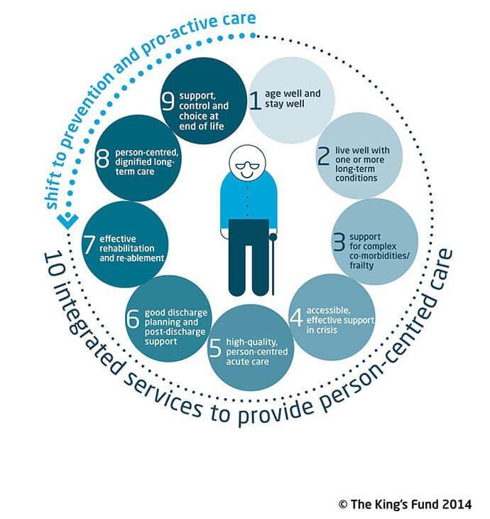 Graph showing 10 integrated services to provide person-centred care