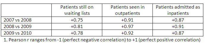 Table: Correlation co-efficients (Pearson r1): Month-on-month percentage change in median waits between years