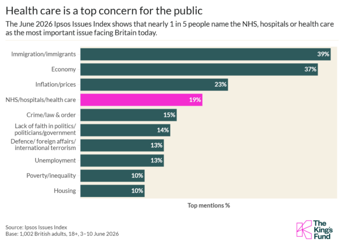 Bar chart showing public concerns in Britain: immigration 39%, economy 37%, inflation 23%, NHS 19%, crime 15%, politics 14%, defense 13%, unemployment 13%.