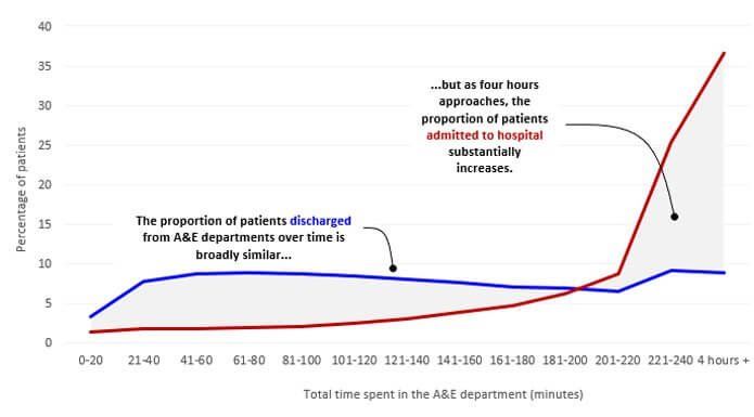 Line graph showing Patients have very different patterns of A&E waits if they are admitted to hospital