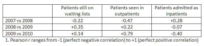 Table: Correlation coefficients (Pearson r1): Month-on-month percentage change in proportion of patients waiting more than 18 weeks