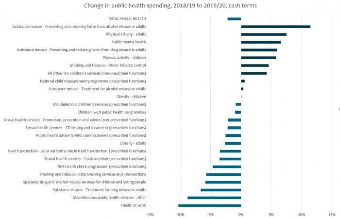 Change in public health spending, cash terms, 2018/19 to 2019/20