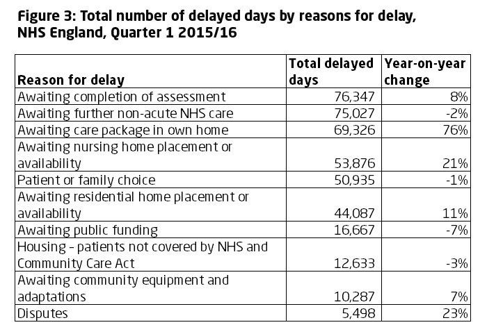 Table showing total number of delayed days by reasons for delay, NHS England, Q1 of 2015-16