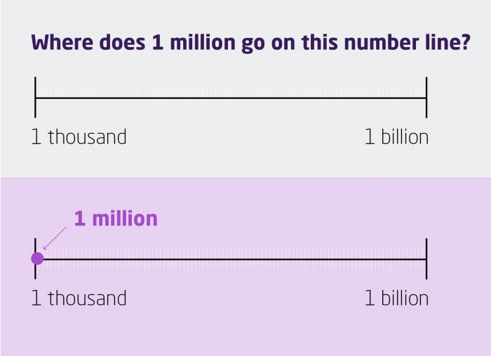 Number line showing where 1 million sits