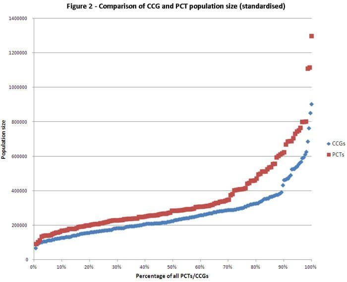 Scatter graph showing omparison of CCG and PCT population size (standardised)
