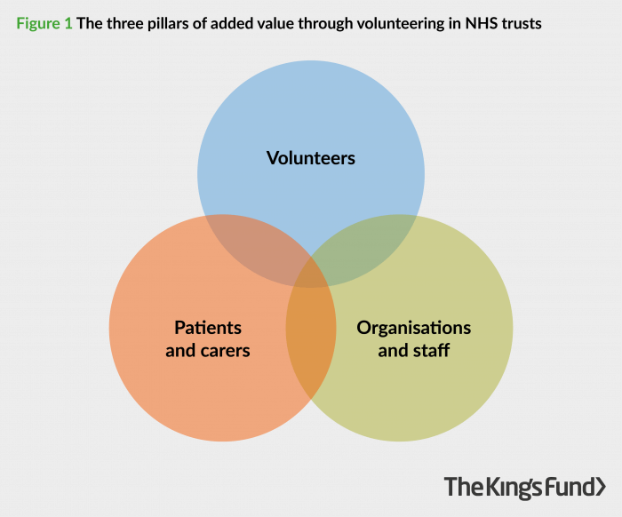 Figure 1 The three pillars of added value through volunteering in NHS trusts: Volunteers, Patients and carers, and Organisations and staff