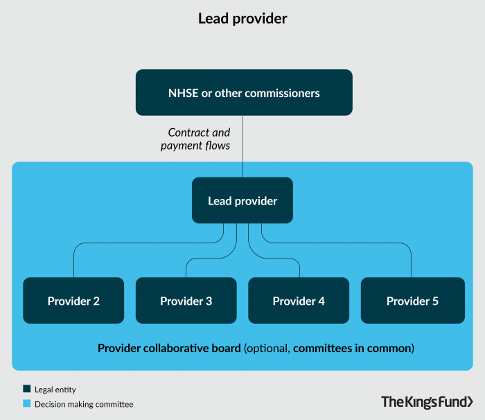A diagram showing Lead provider – a single trust takes the responsibility, and contract, to deliver a set of services on behalf of the provider collaborative. This is underpinned by a partnership agreement between the collaborative members. This model means there is a single point of contact for the commissioner, but all members of the collaborative are contributing to the shared delivery of the service.