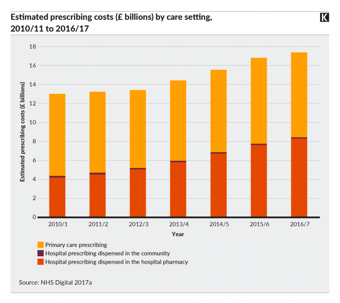 Estimated prescribing costs (£billion) by care setting, 2010/11 to 2016/17