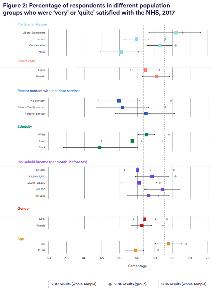 Line graph showing percentage of respondents in different population groups who were 'very' or 'quite' satisfied with the NHS, 2017