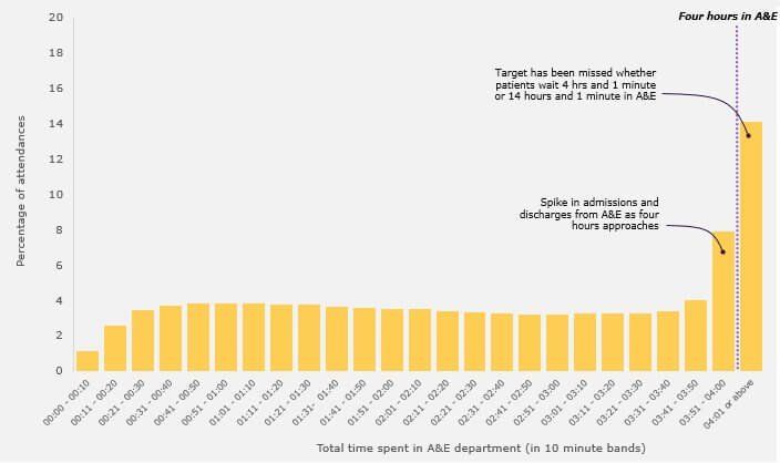 A line graph showing that The four-hour A&E target has a powerful effect on how patients are treated in A&E