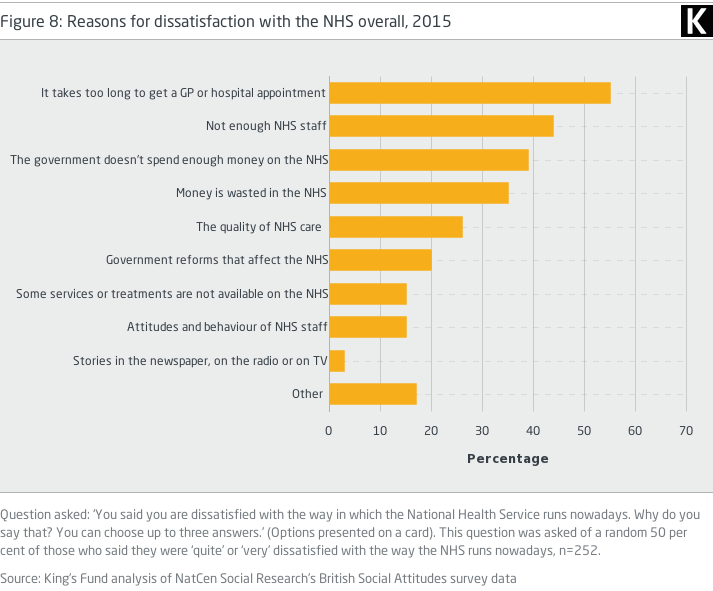 Bar graph showing reasons for dissatisfaction with the NHS overall, 2015