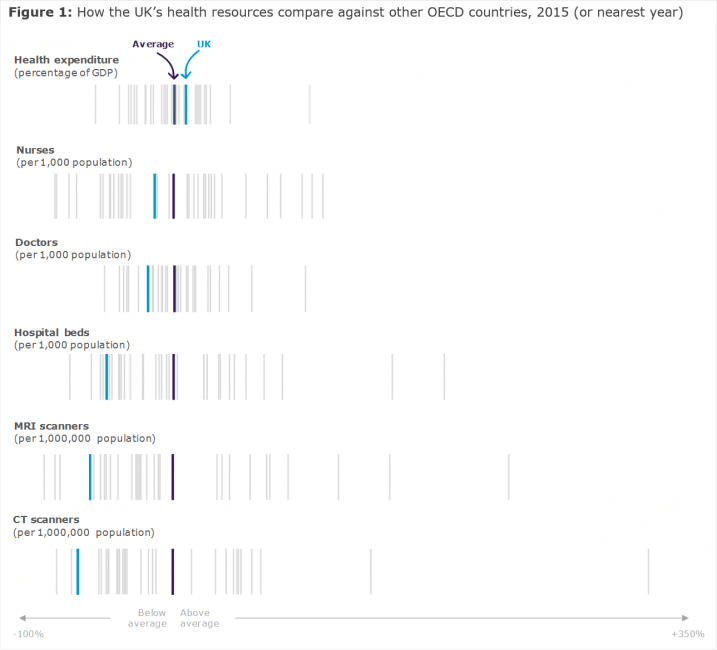 A line graph showing how the UK's health resources compare against other OECD countries, 2015