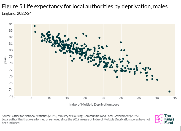 Scatter plot showing decreasing male life expectancy with rising deprivation scores in England, 2022-24.