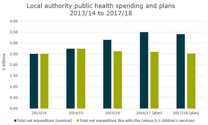 Figure 1: Local authority public health spending and plans 2013/14 to 2017/18