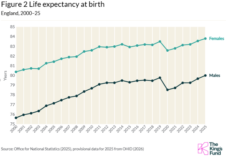 Line graph showing life expectancy at birth in England from 2000 to 2025, with females consistently higher than males.