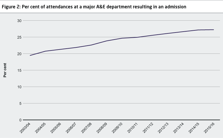Per cent of attendances at a major A&E department resulting in an admission