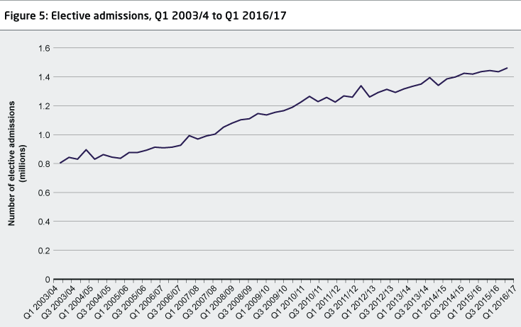 Figure 5 shows data for the number of elective admissions between Q1 2003/4 and Q1 2016/17.