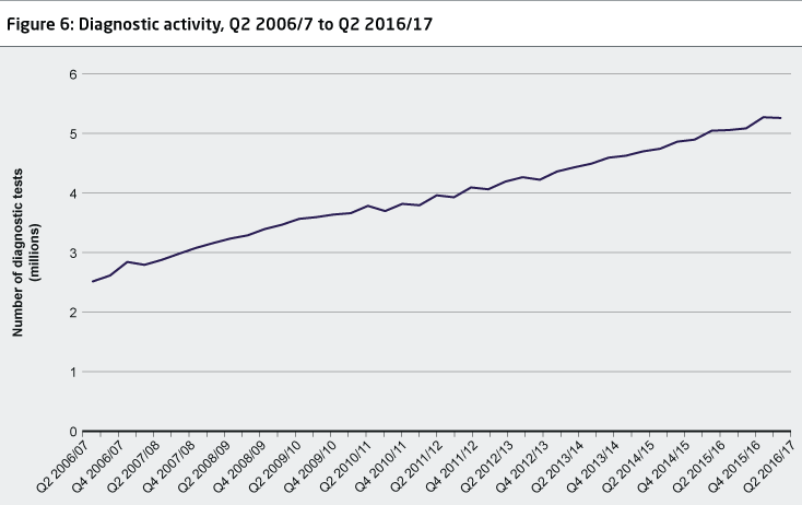 Figure 6 charts activity over 10 years for 15 key diagnostic tests such as imaging, endoscopy and audiology assessments (3).