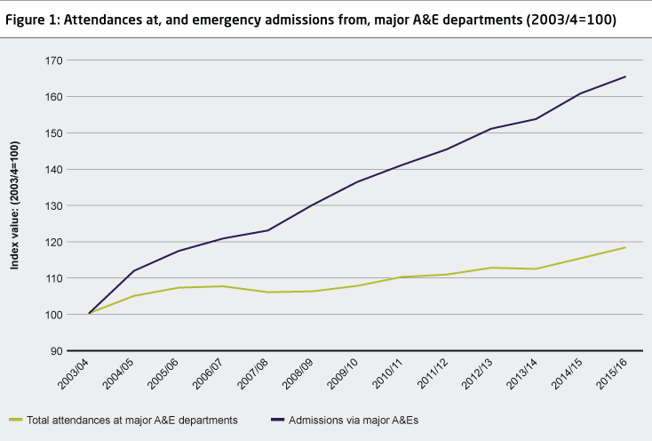 Both attendances (1) at major A&E units and admissions into emergency care have increased over time