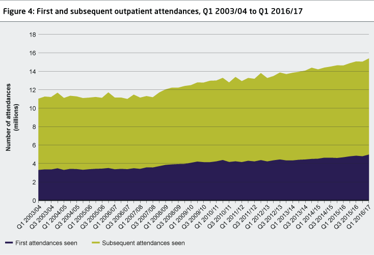 Figure 4 shows the change in first and subsequent outpatient attendances between Q1 2003/4 and Q1 2016/17.