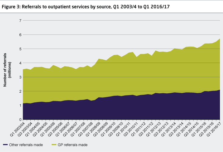 Figure 3 presents data for all referrals to outpatient services between Q1 2003/4 and Q1 2016/17.