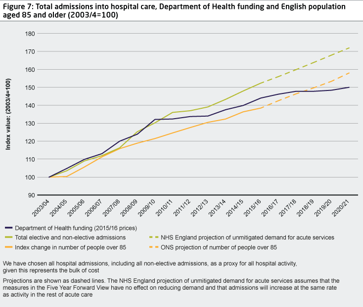 Figure 7 shows total hospital admissions between 2003/4 and 2015/16 against the real-terms spend on health and the population aged 85 and over.