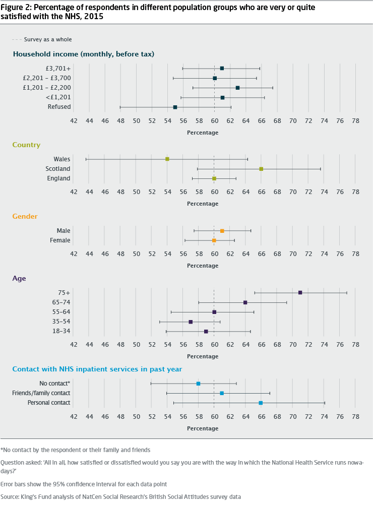 Line graph showing percentage of respondents in different population groups who are very or quite satisfied with the NHS, 2015