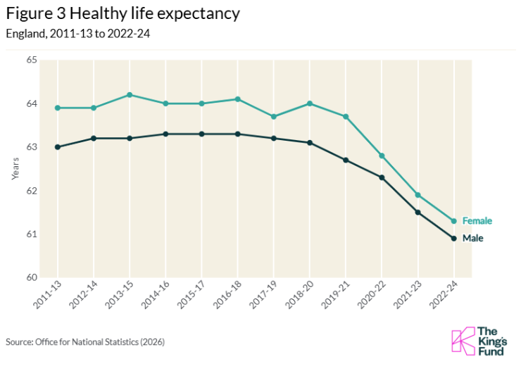Line graph of healthy life expectancy in England (2011-24), showing a decline for both males and females, sourced from Office for National Statistics.