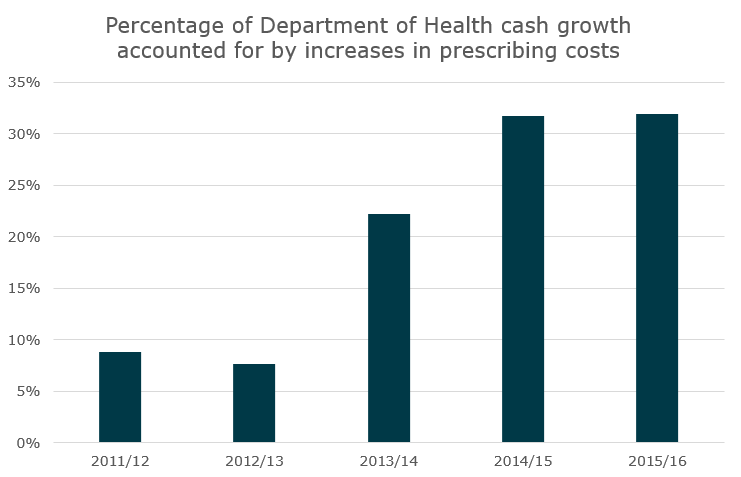 Percentage of Department of Health cash growth accounted for by increases in prescribing costs