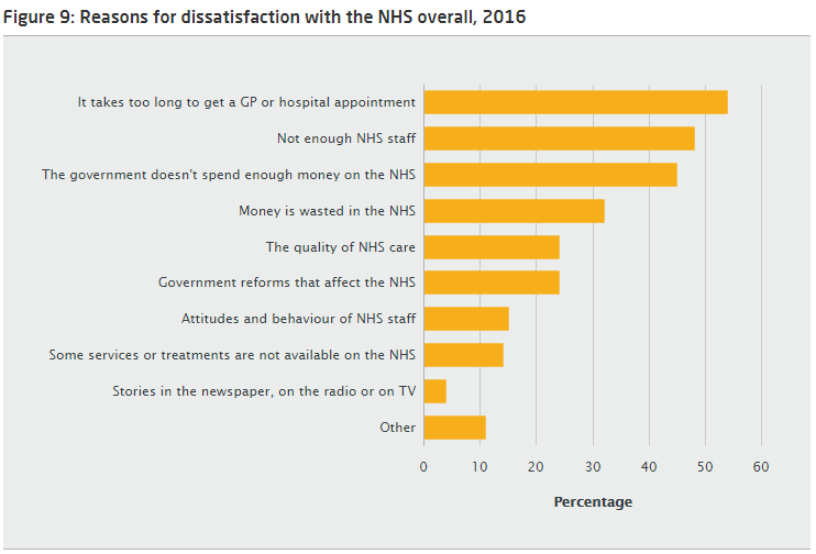Figure 9: Reasons for dissatisfaction with NHS overall