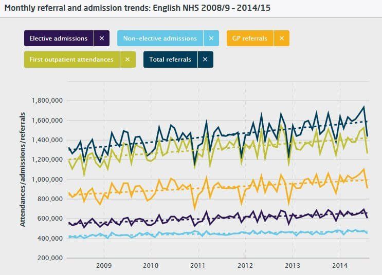 Graph showing monthly referral and admission trends: English NHS 2008/9 - 2014/15