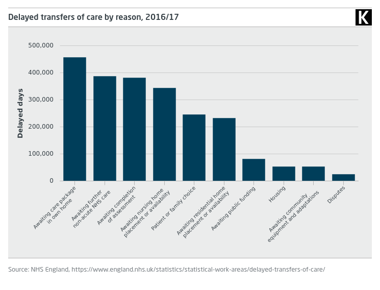 Delayed transfers of care by reason, 2016/17