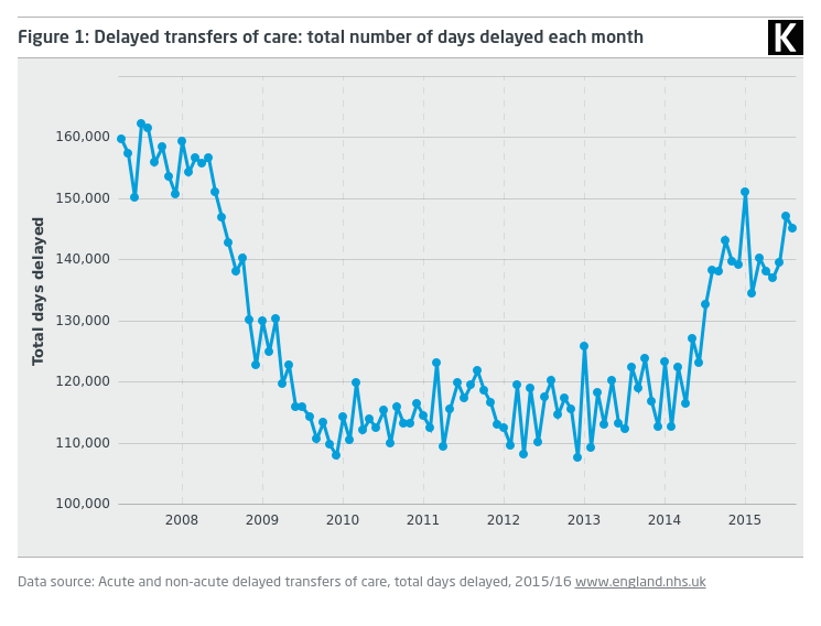Line graph showing delayed transfers of care: total numbers of days delayed each month