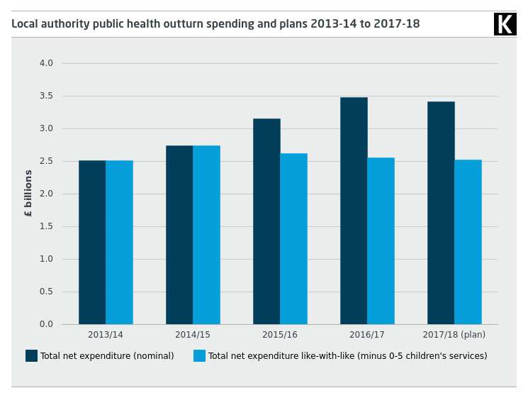 Local authority public health outturn spending and plans 2013/14 to 2017/18