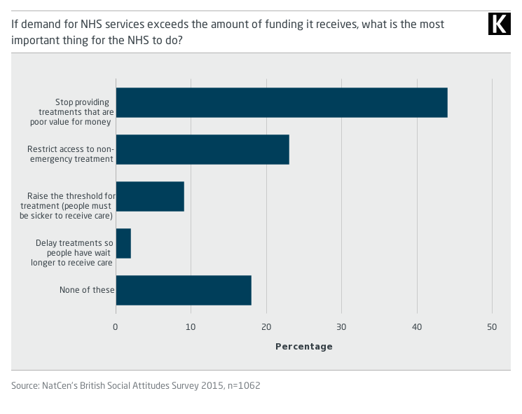 Bar graph showing responses to the question: If demand for NHS services exceeds the amount of funding it receives, what is the most important thing for the NHS to do?