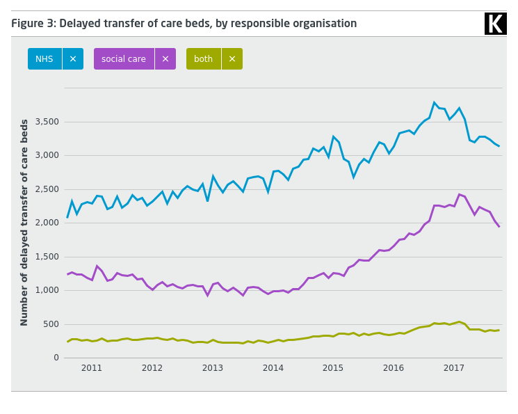 Line graph showing Delayed transfer of care beds, by responsible organisation 2011-2017