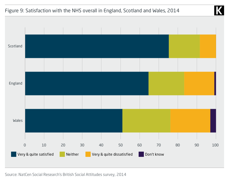 Bar graph showing Satisfaction with the NHS overall in England, Scotland and Wales, 2014
