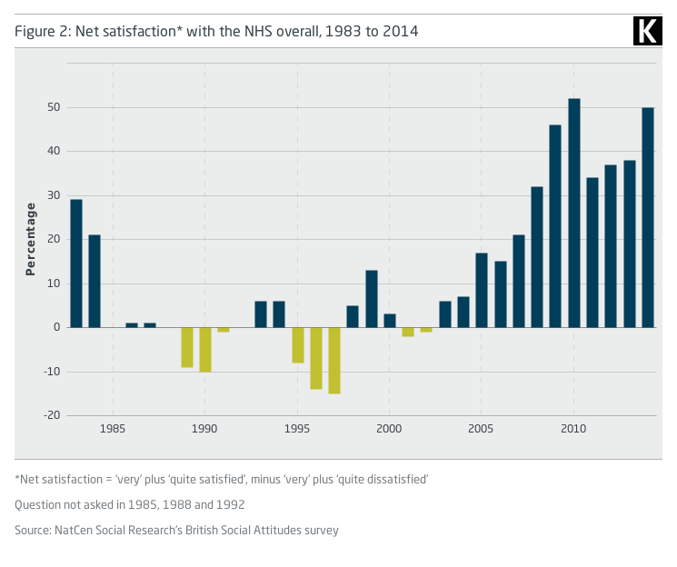 Bar graph showingFigure 2: Net satisfaction* with the NHS overall, 1983 to 2014