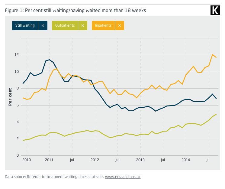 Graph of per cent still waiting/having waited more than 18 weeks
