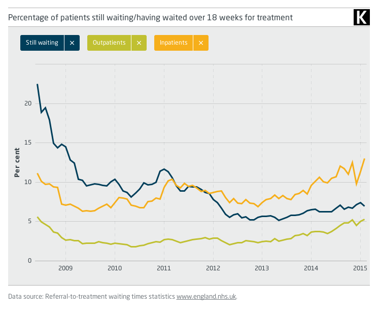 Percentage of patients still waiting/having waited over 18 weeks for treatment