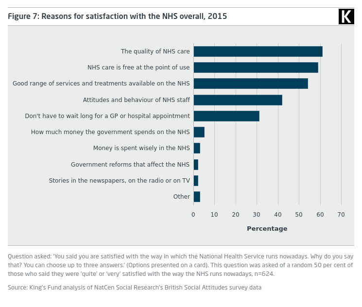Bar graph showing Reasons for satisfaction with the NHS overall, 2015